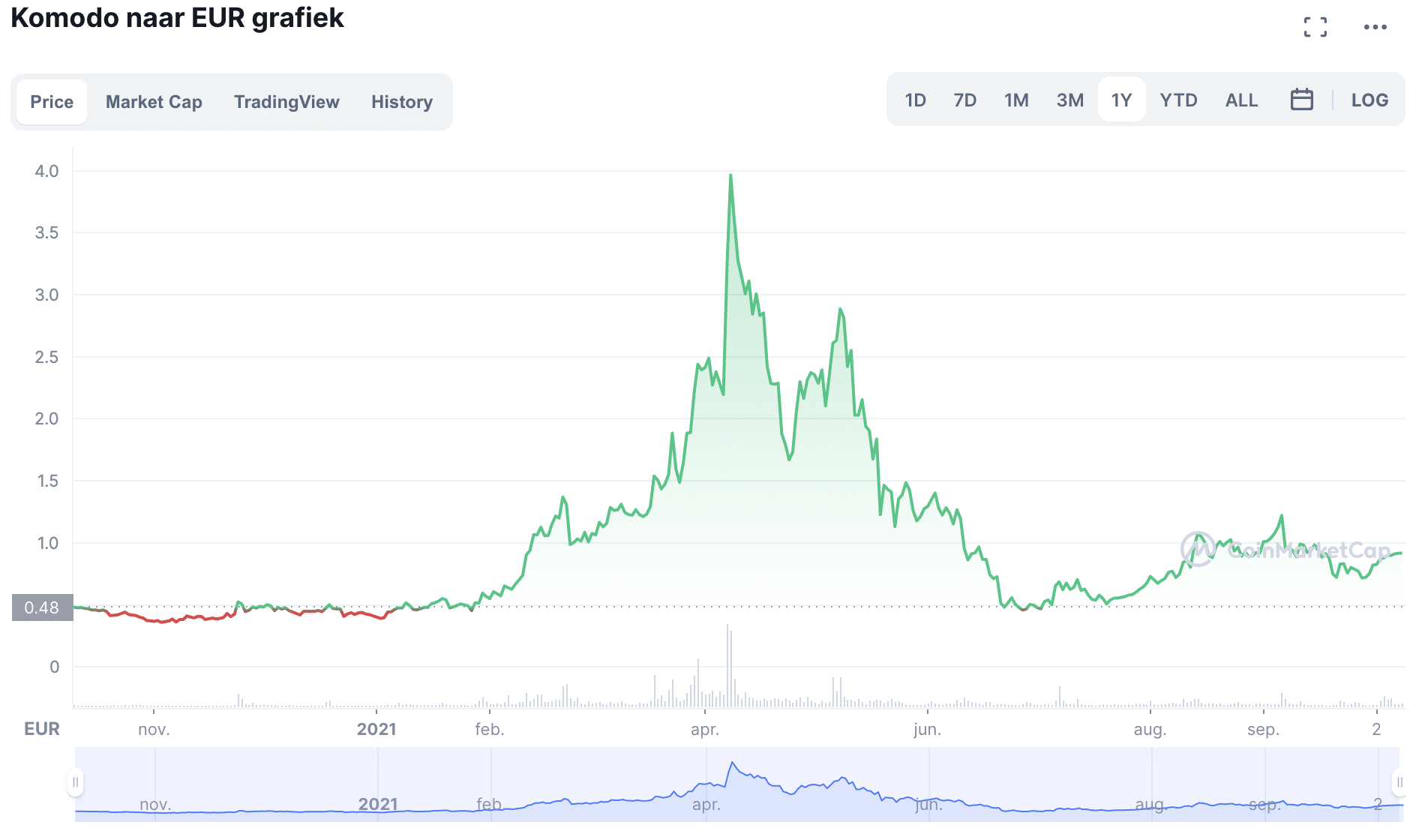 Komodo koers verwachting 2024 Komodo coin koers voorspelling 2025