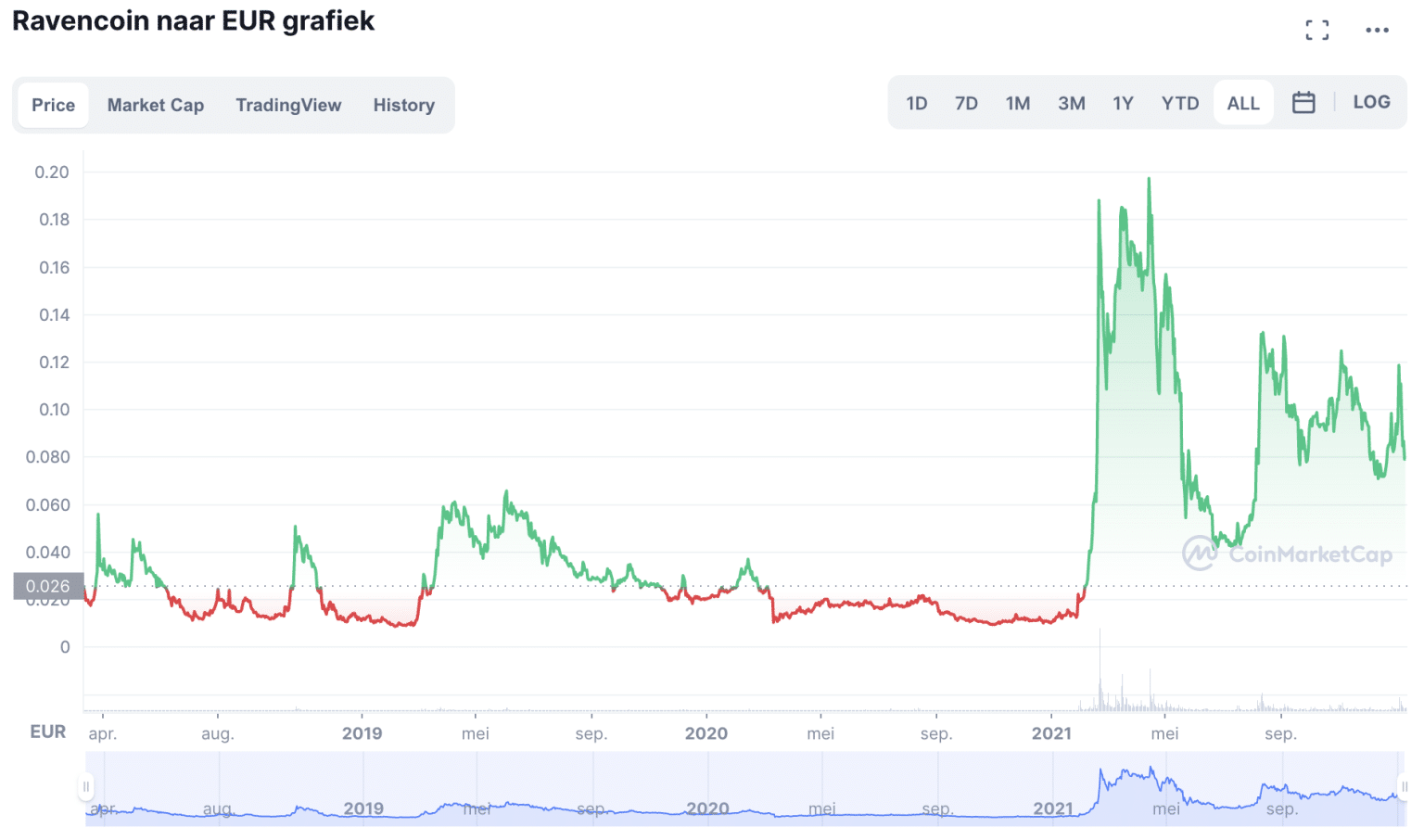 Ravencoin koers verwachting 2024 Ravencoin voorspelling 2025